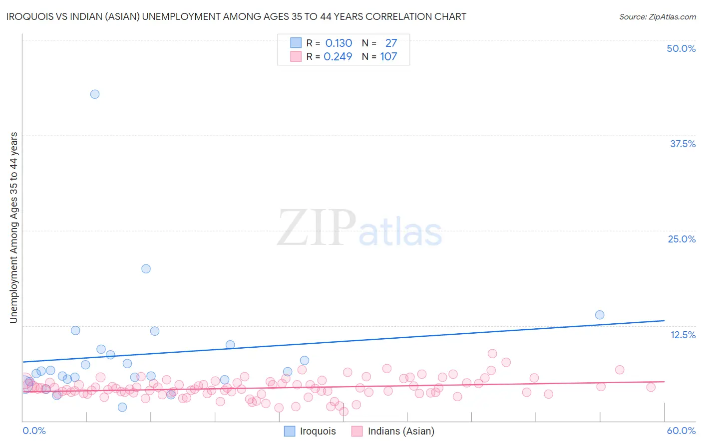 Iroquois vs Indian (Asian) Unemployment Among Ages 35 to 44 years