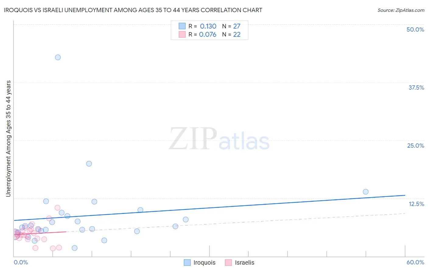 Iroquois vs Israeli Unemployment Among Ages 35 to 44 years
