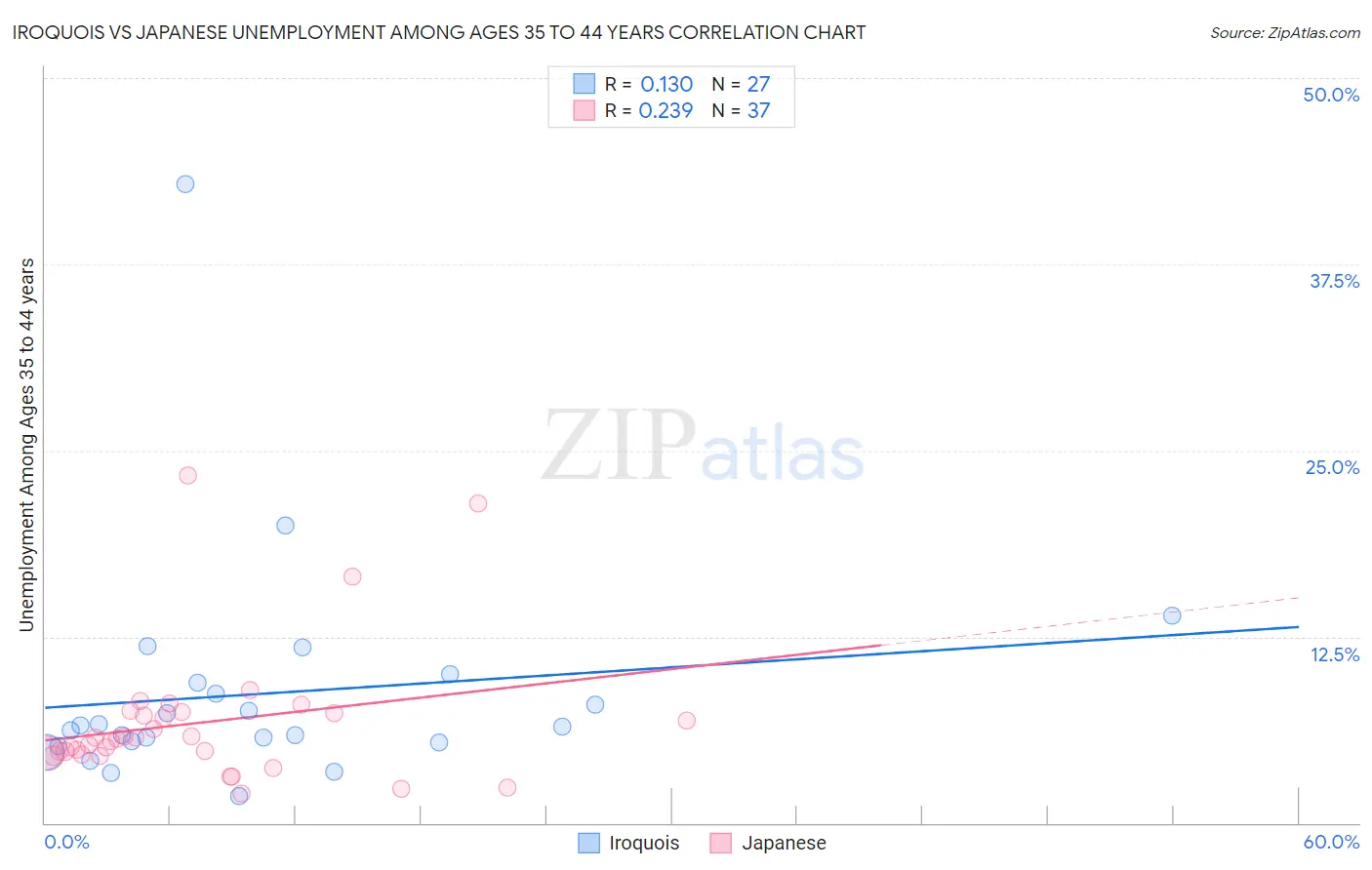 Iroquois vs Japanese Unemployment Among Ages 35 to 44 years