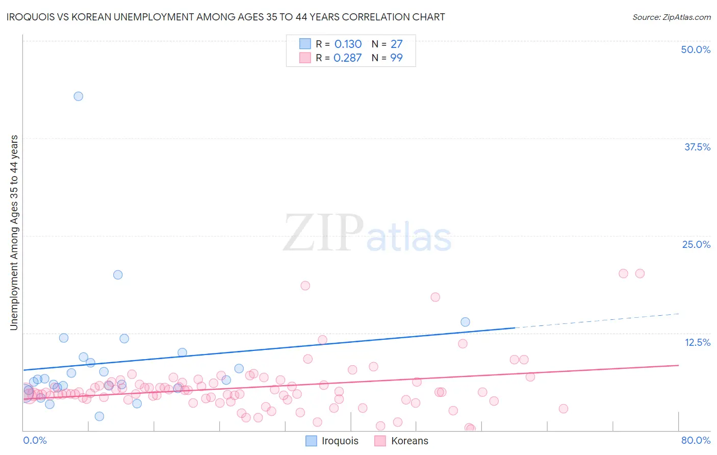 Iroquois vs Korean Unemployment Among Ages 35 to 44 years