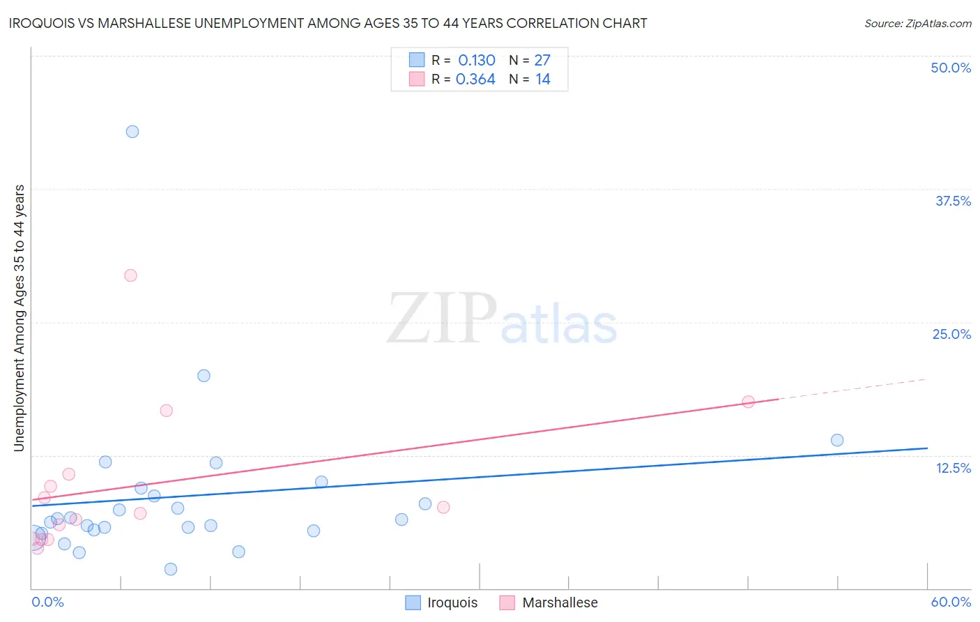 Iroquois vs Marshallese Unemployment Among Ages 35 to 44 years