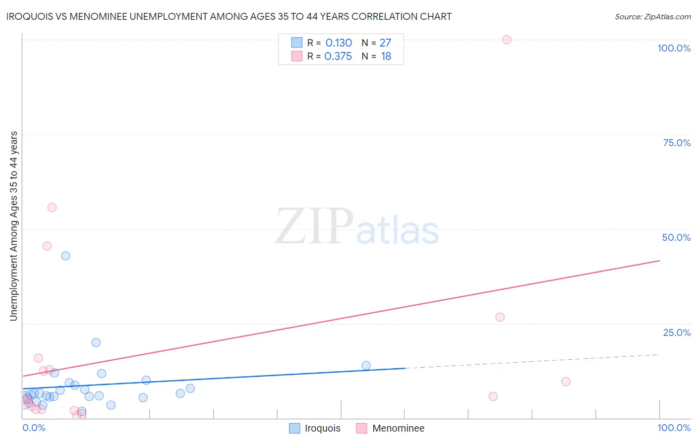 Iroquois vs Menominee Unemployment Among Ages 35 to 44 years