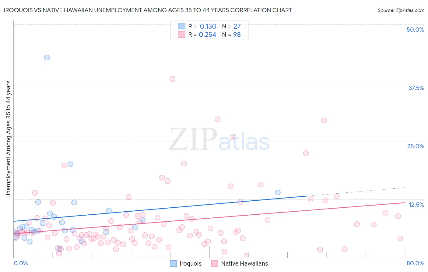 Iroquois vs Native Hawaiian Unemployment Among Ages 35 to 44 years