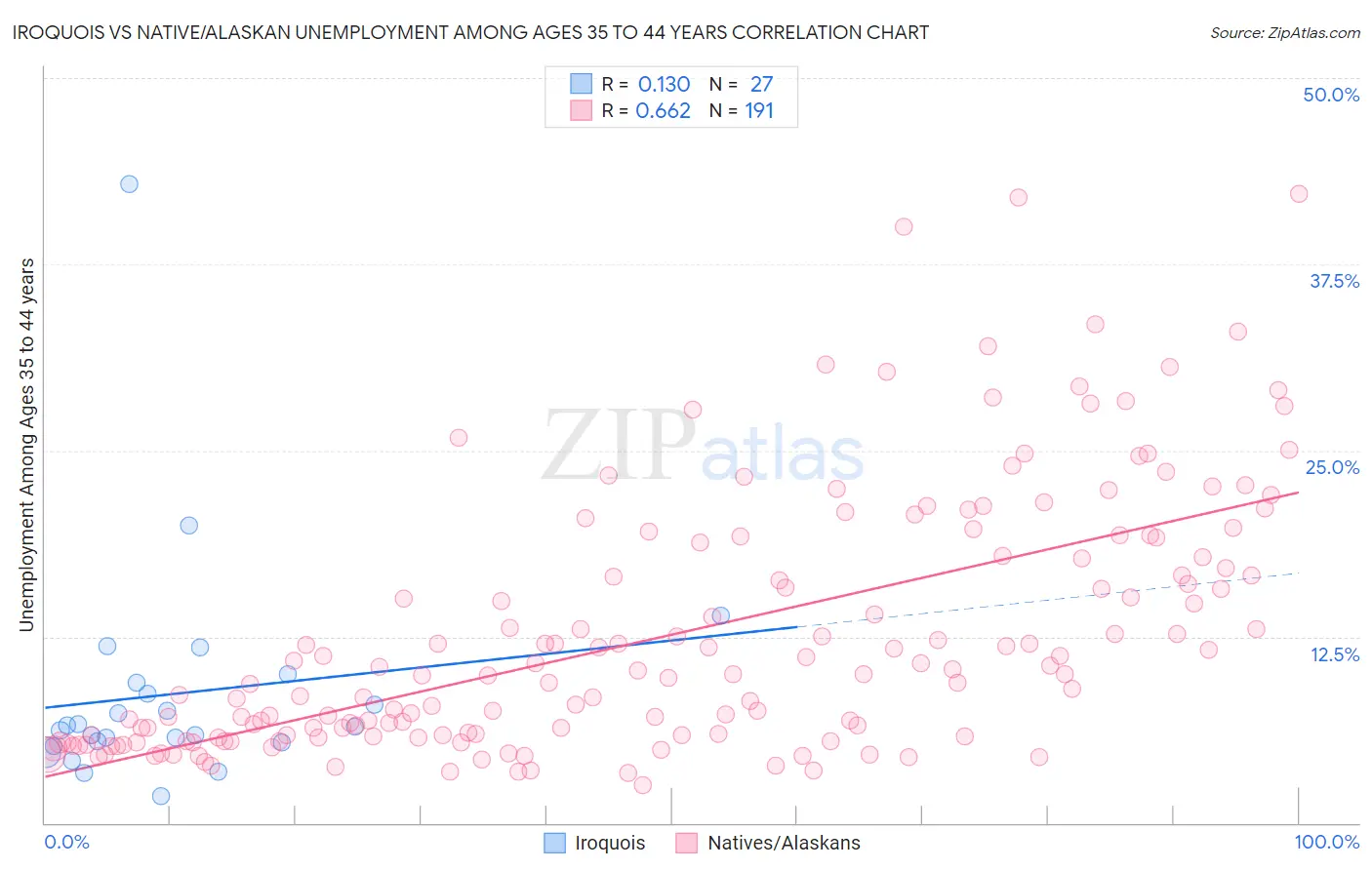 Iroquois vs Native/Alaskan Unemployment Among Ages 35 to 44 years