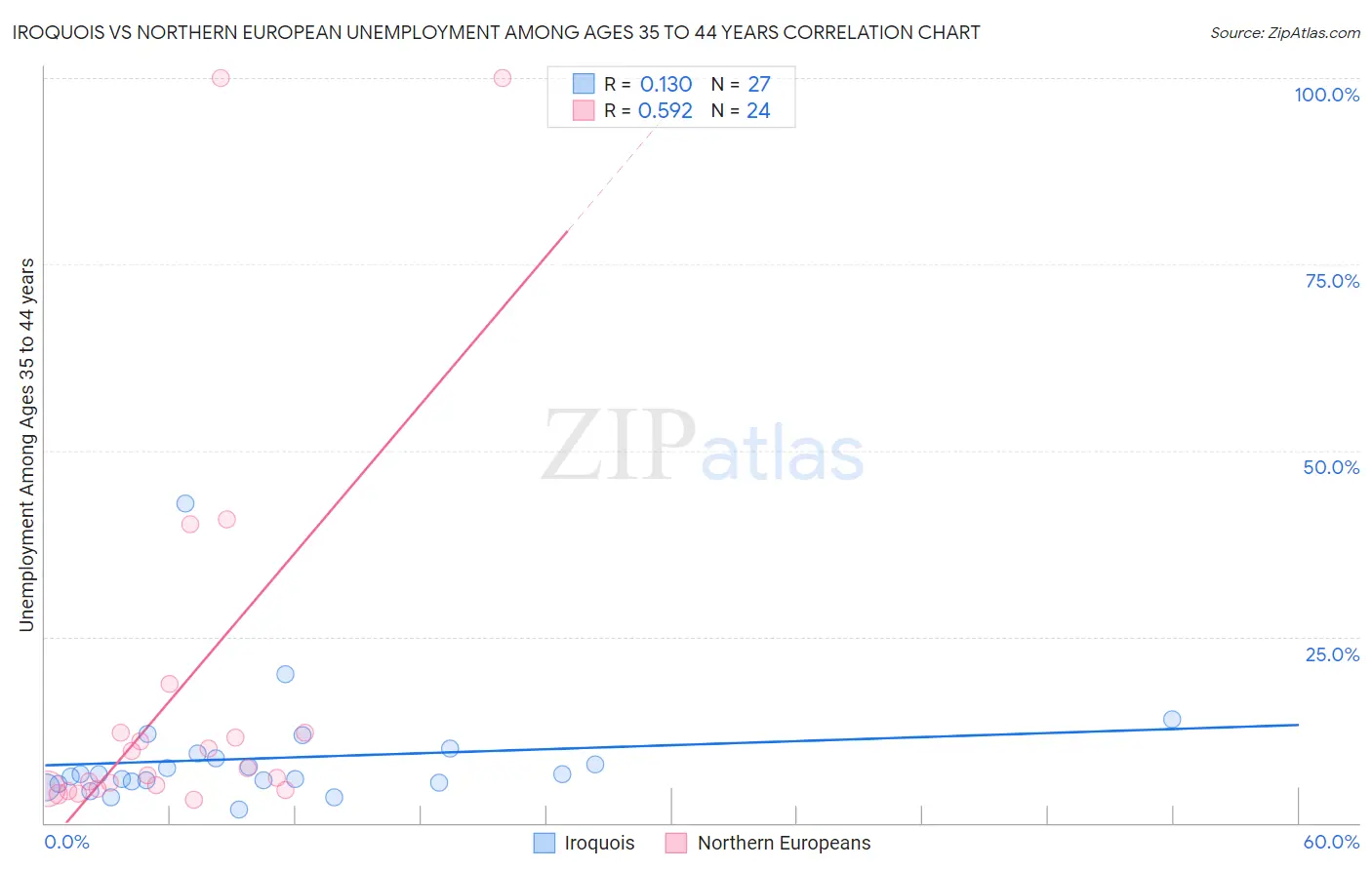Iroquois vs Northern European Unemployment Among Ages 35 to 44 years