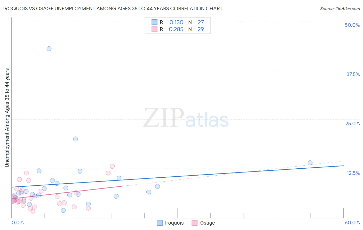 Iroquois vs Osage Unemployment Among Ages 35 to 44 years