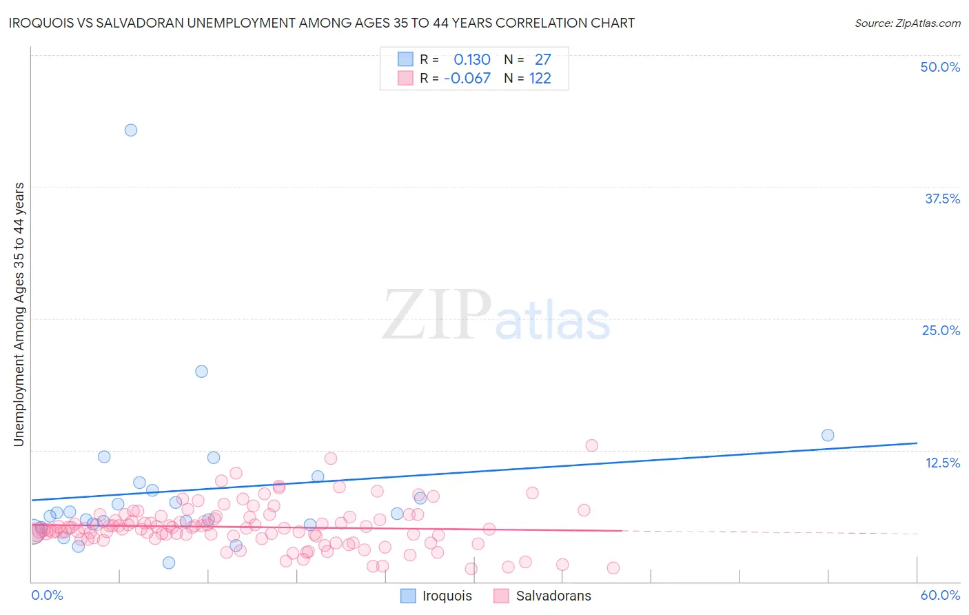 Iroquois vs Salvadoran Unemployment Among Ages 35 to 44 years