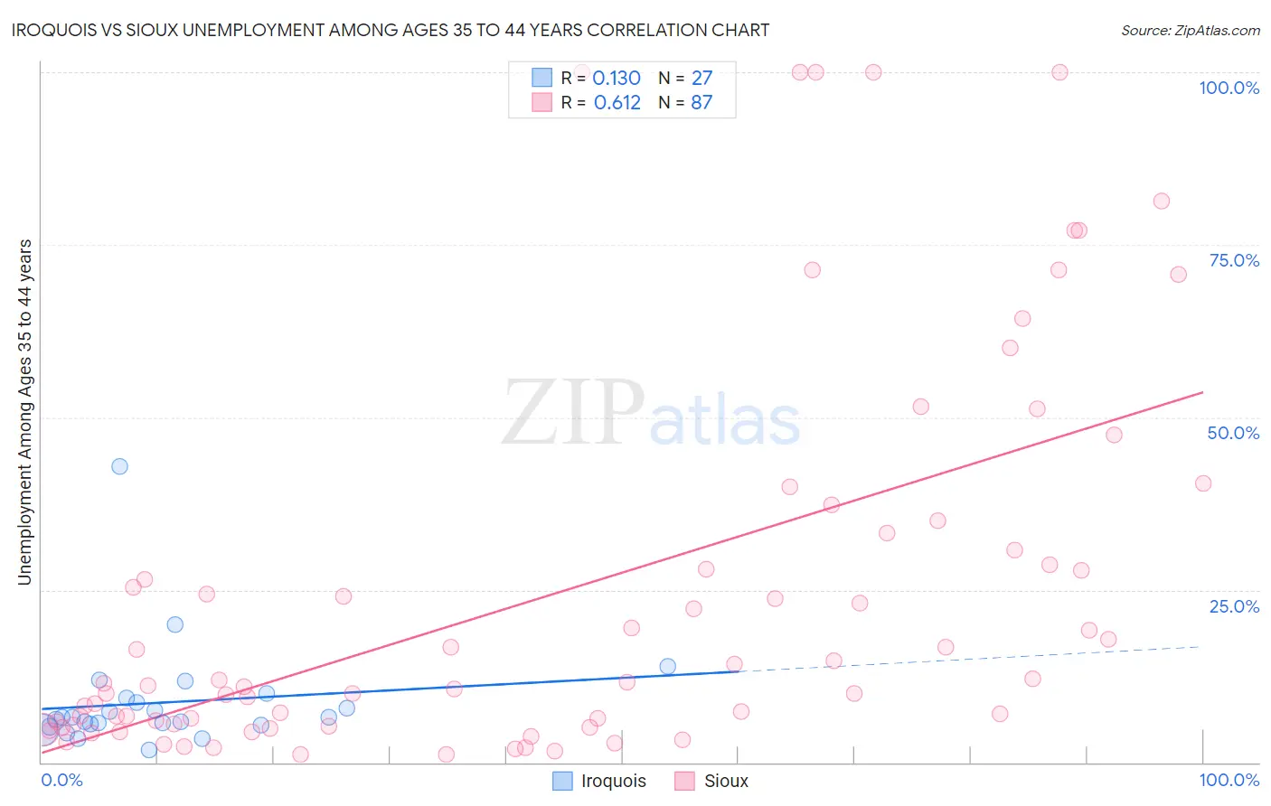 Iroquois vs Sioux Unemployment Among Ages 35 to 44 years