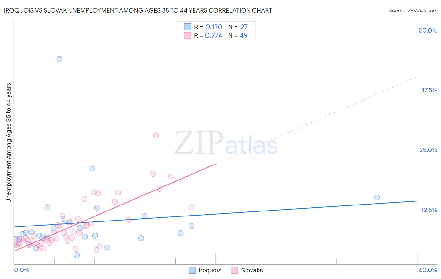 Iroquois vs Slovak Unemployment Among Ages 35 to 44 years