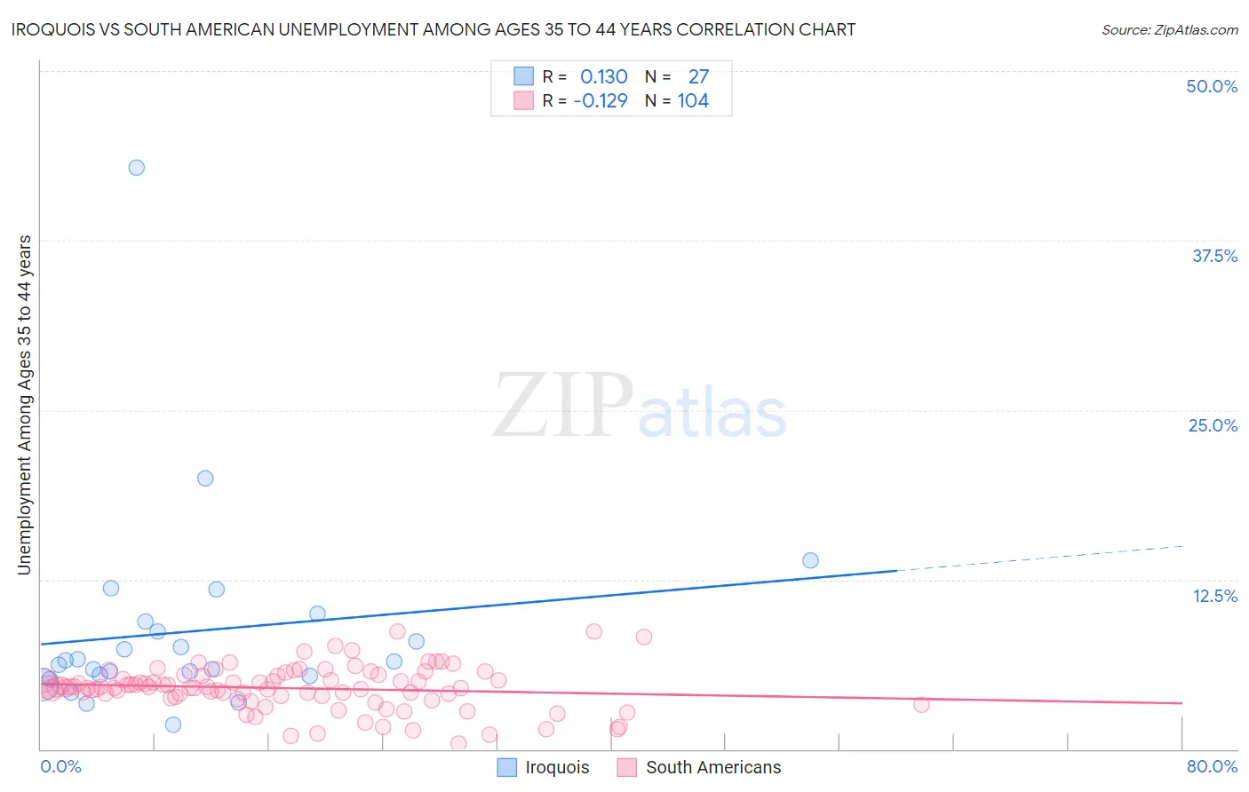 Iroquois vs South American Unemployment Among Ages 35 to 44 years