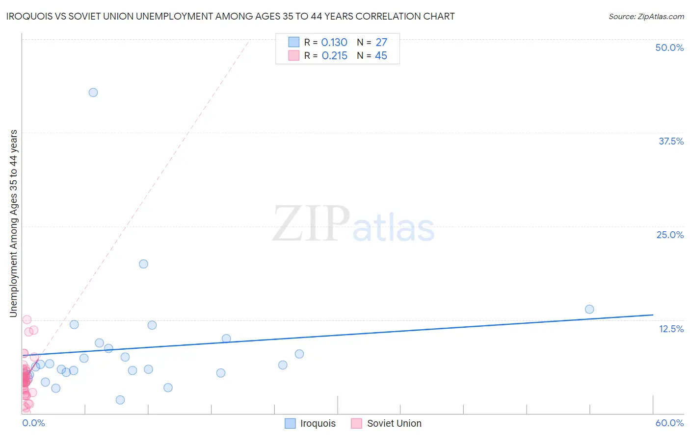 Iroquois vs Soviet Union Unemployment Among Ages 35 to 44 years