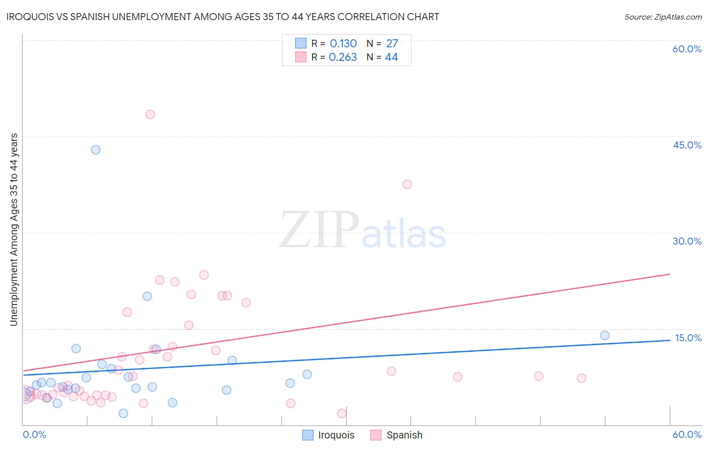 Iroquois vs Spanish Unemployment Among Ages 35 to 44 years