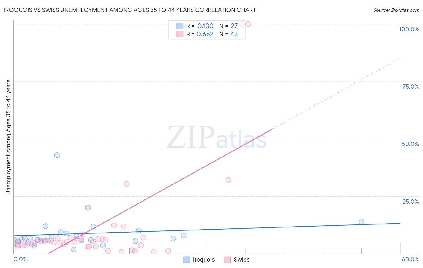 Iroquois vs Swiss Unemployment Among Ages 35 to 44 years