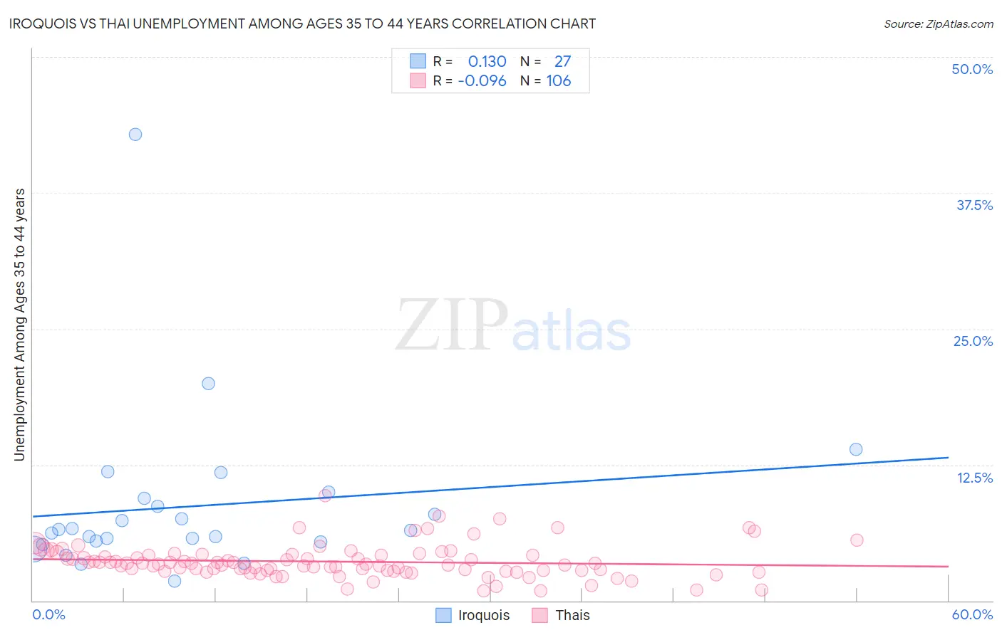 Iroquois vs Thai Unemployment Among Ages 35 to 44 years