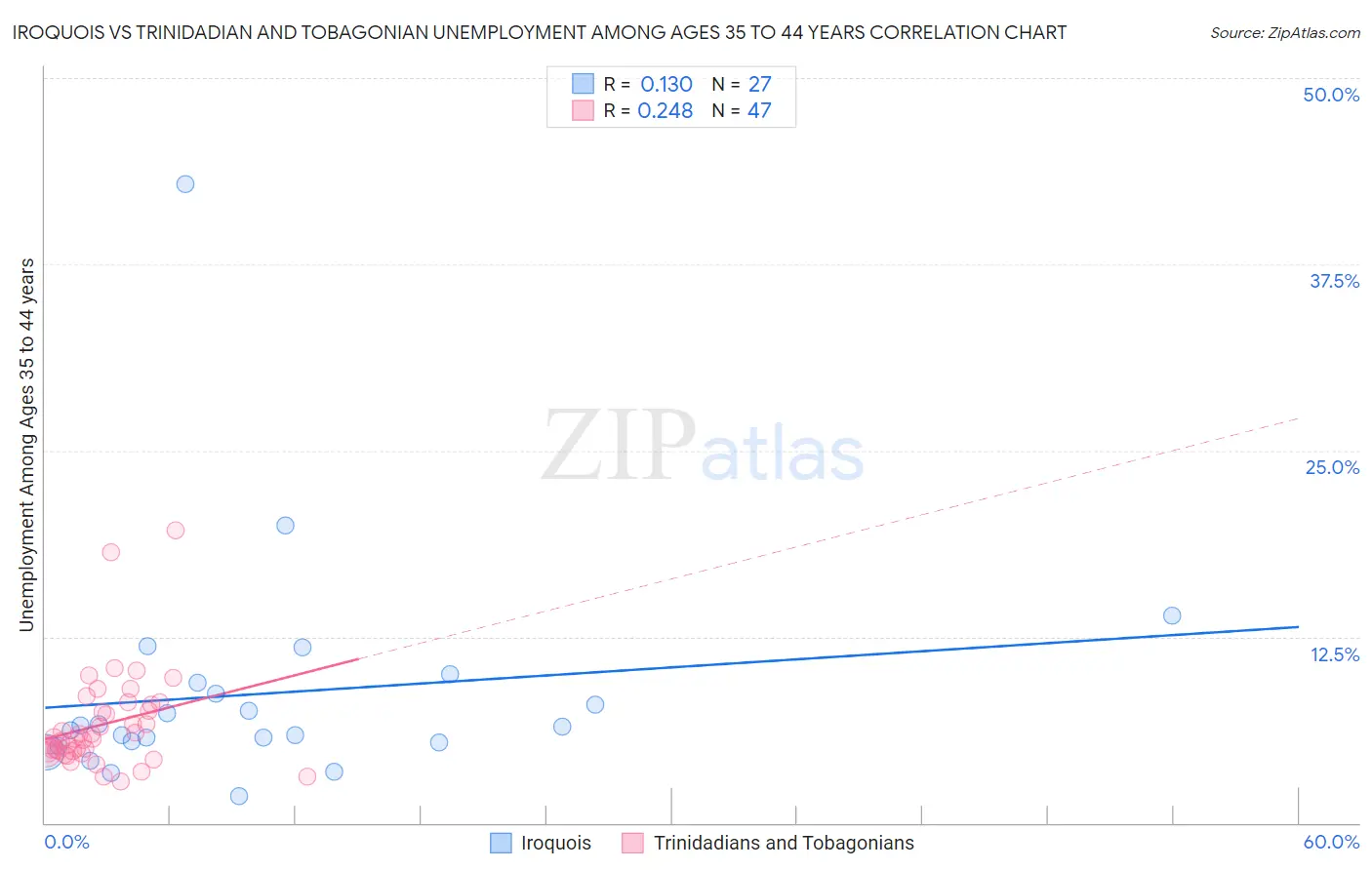 Iroquois vs Trinidadian and Tobagonian Unemployment Among Ages 35 to 44 years