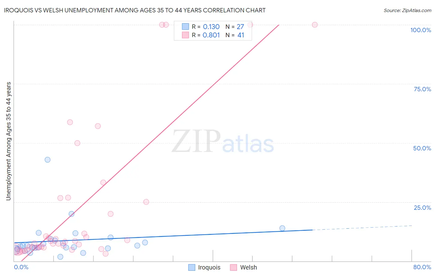Iroquois vs Welsh Unemployment Among Ages 35 to 44 years