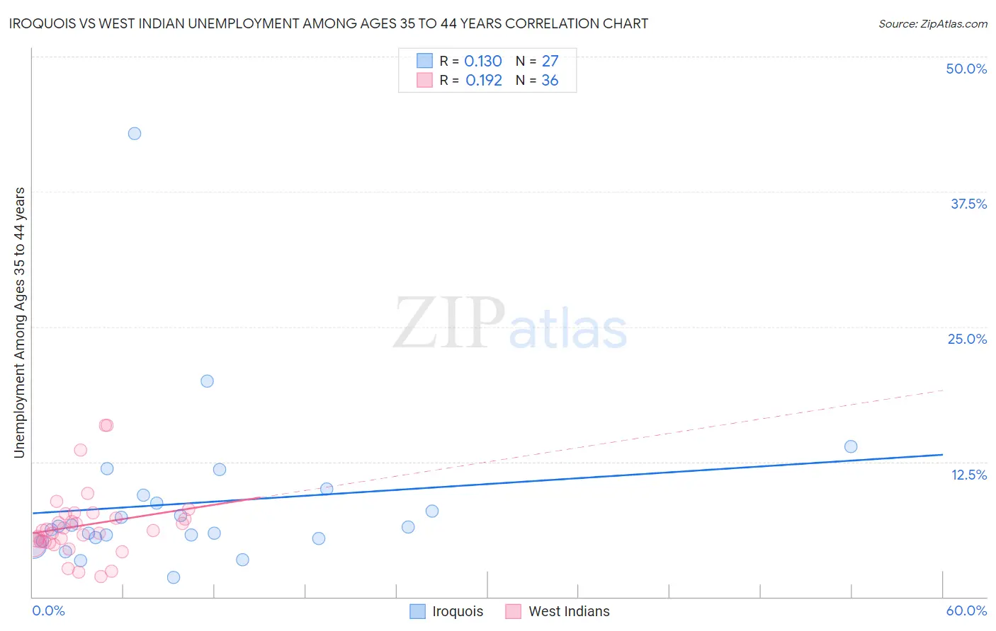 Iroquois vs West Indian Unemployment Among Ages 35 to 44 years