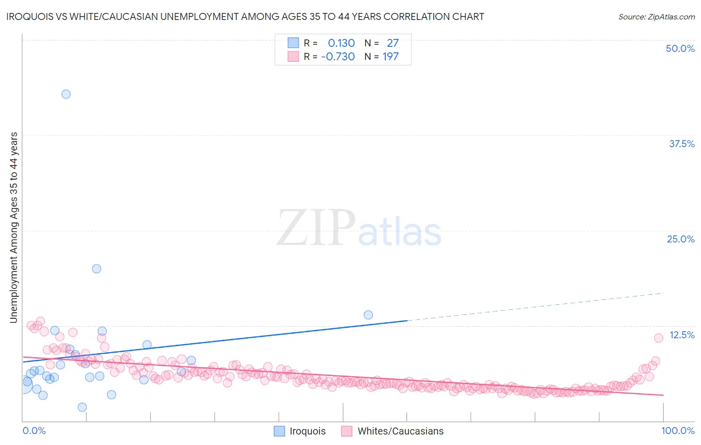 Iroquois vs White/Caucasian Unemployment Among Ages 35 to 44 years