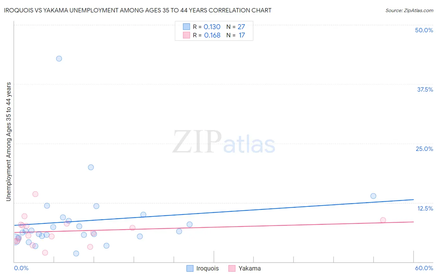 Iroquois vs Yakama Unemployment Among Ages 35 to 44 years