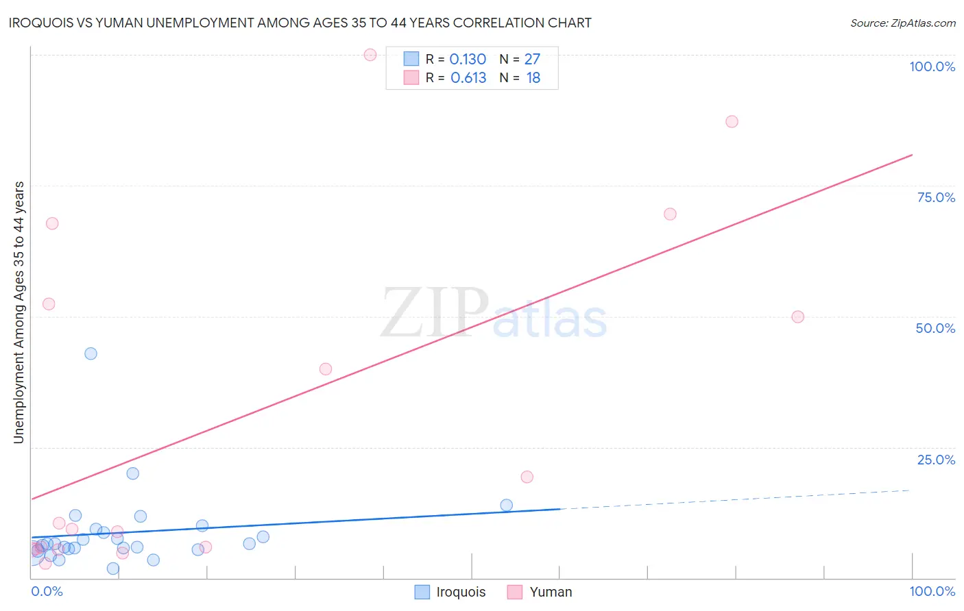 Iroquois vs Yuman Unemployment Among Ages 35 to 44 years