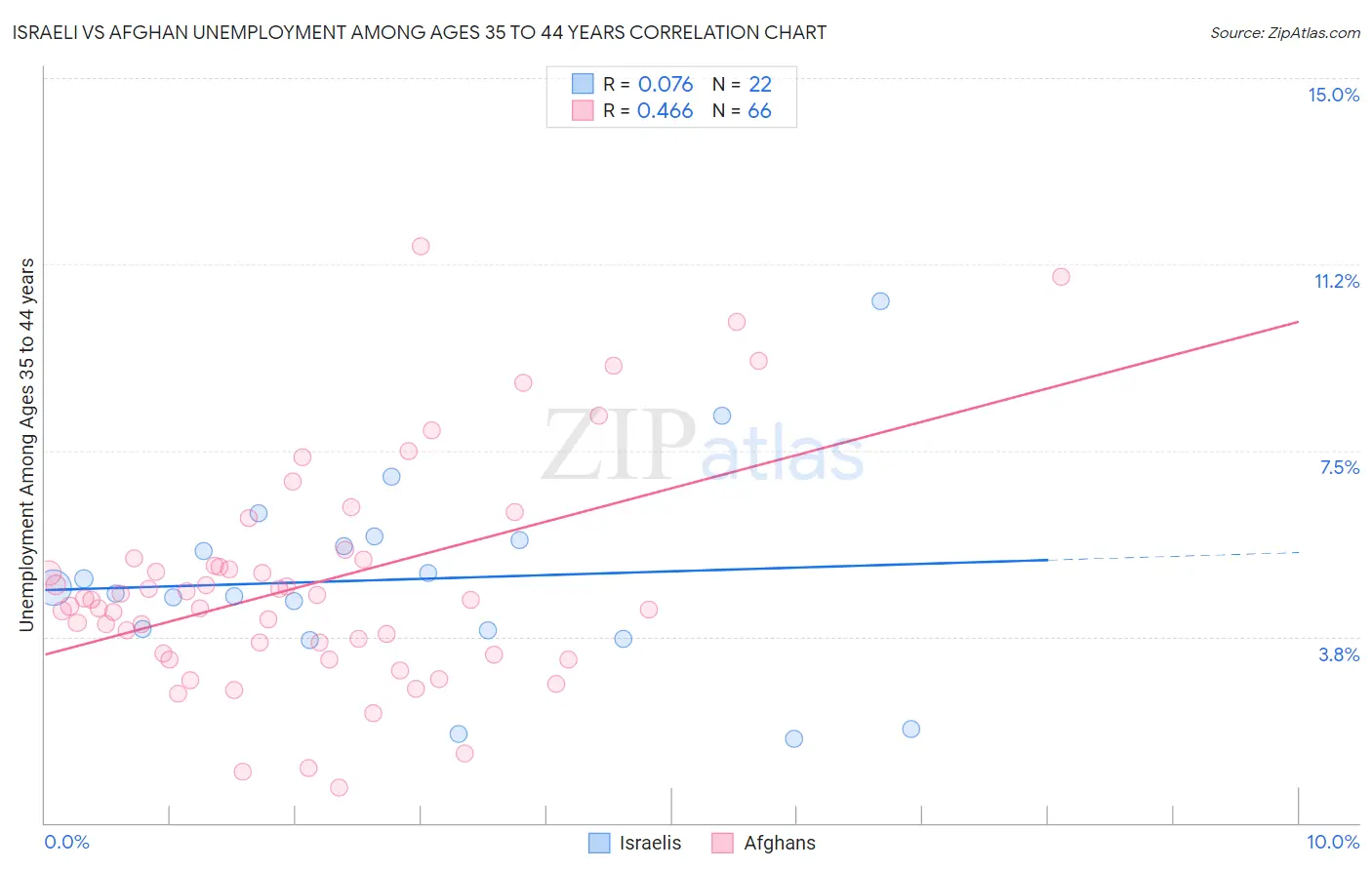 Israeli vs Afghan Unemployment Among Ages 35 to 44 years