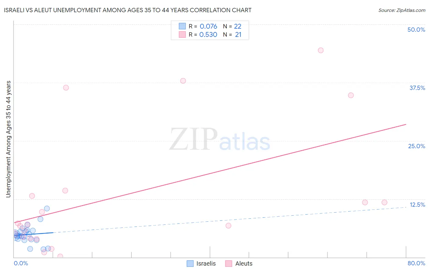 Israeli vs Aleut Unemployment Among Ages 35 to 44 years