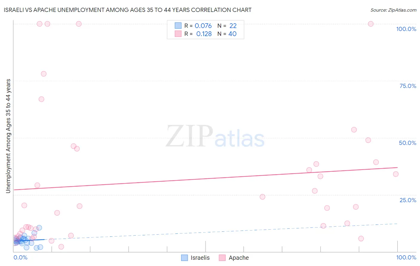 Israeli vs Apache Unemployment Among Ages 35 to 44 years