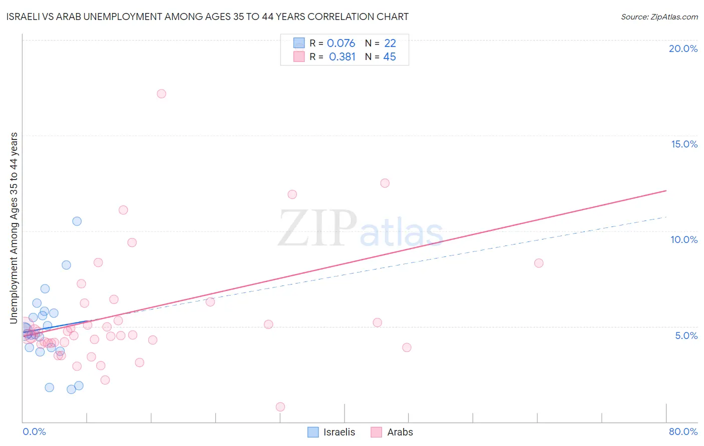 Israeli vs Arab Unemployment Among Ages 35 to 44 years