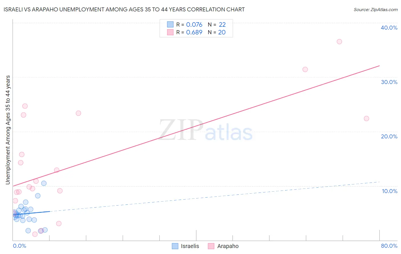 Israeli vs Arapaho Unemployment Among Ages 35 to 44 years