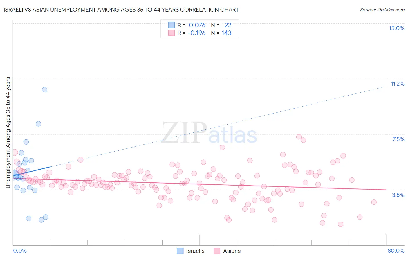 Israeli vs Asian Unemployment Among Ages 35 to 44 years