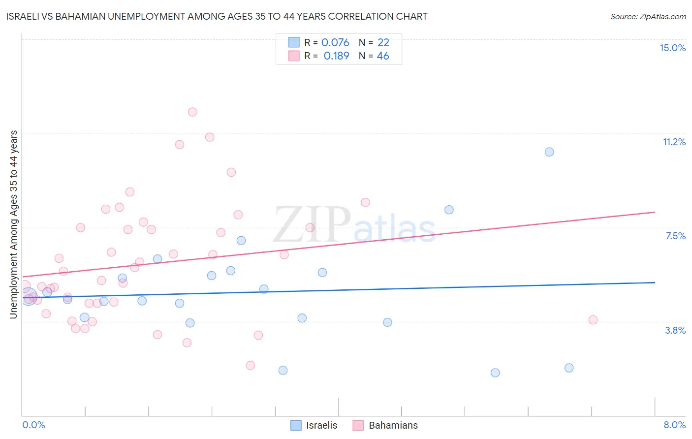 Israeli vs Bahamian Unemployment Among Ages 35 to 44 years