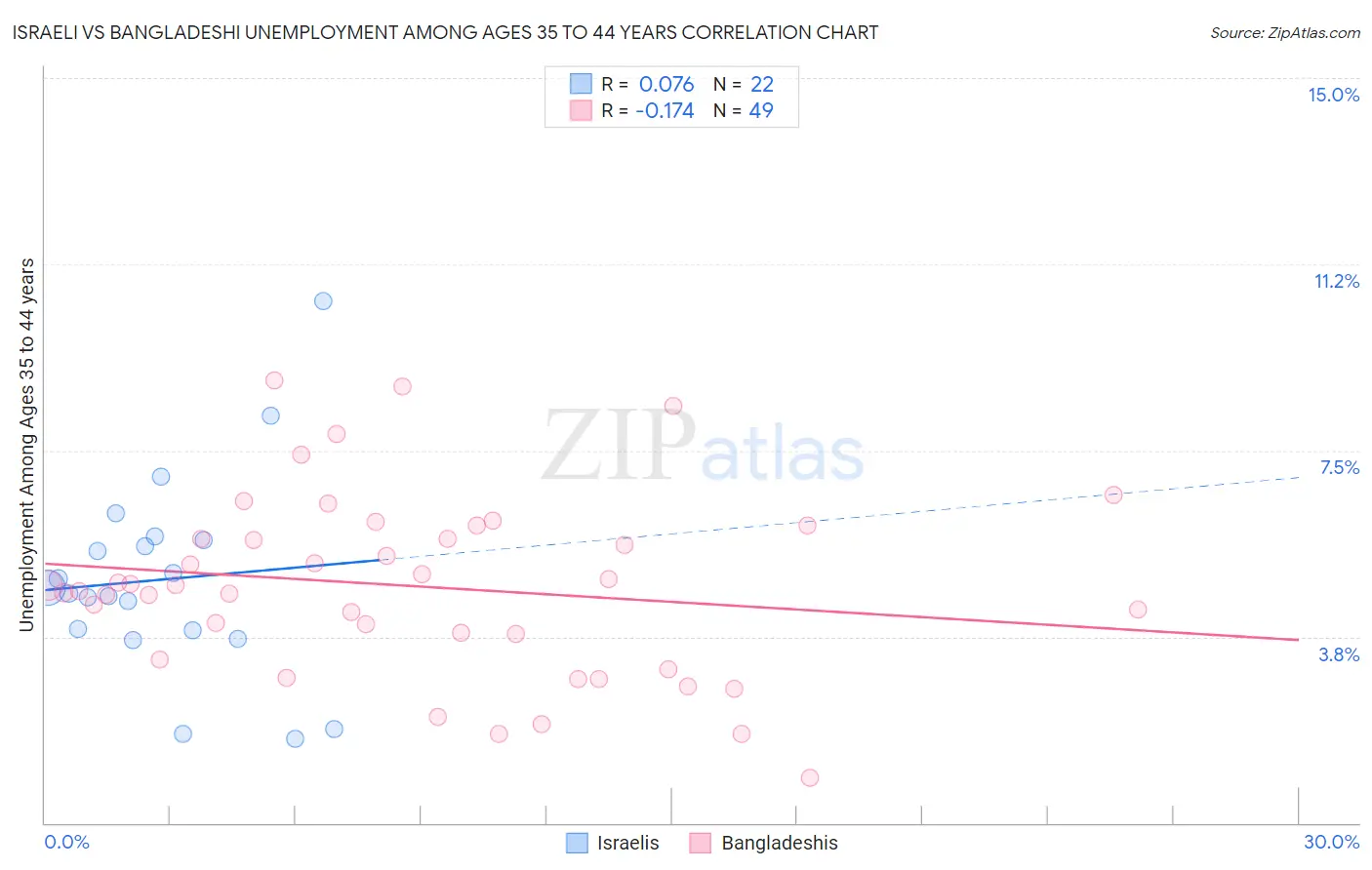Israeli vs Bangladeshi Unemployment Among Ages 35 to 44 years