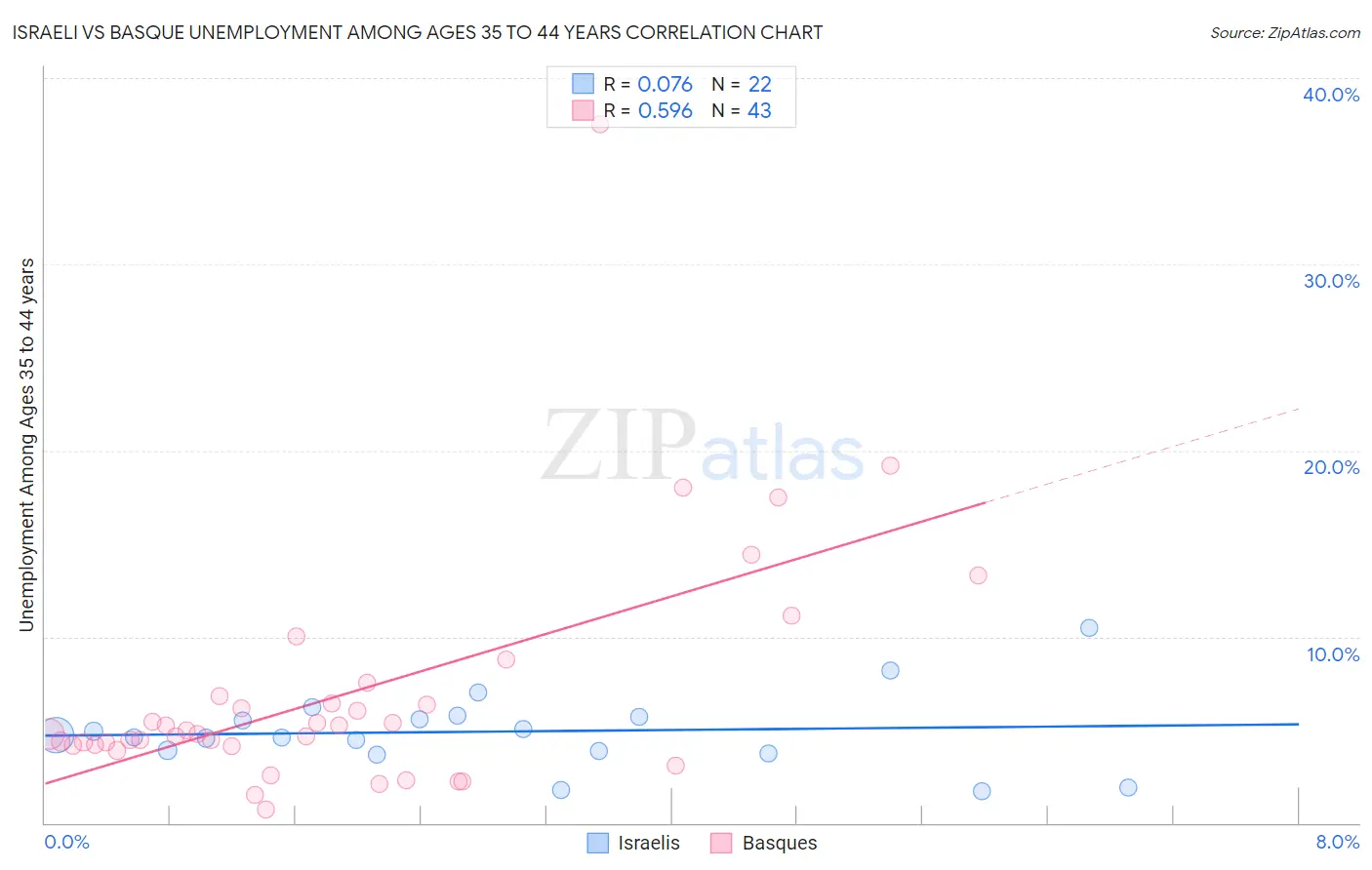 Israeli vs Basque Unemployment Among Ages 35 to 44 years
