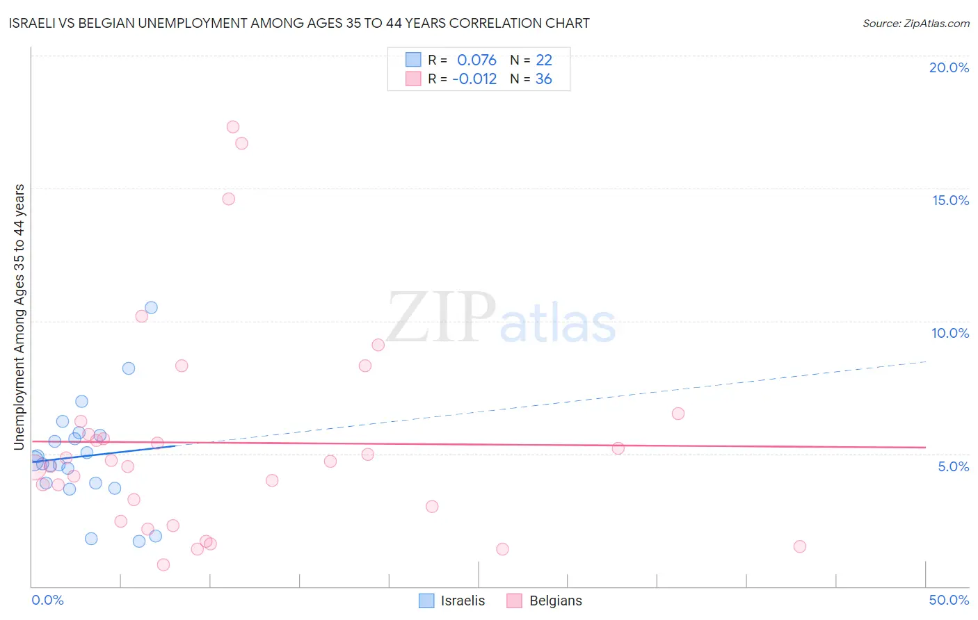 Israeli vs Belgian Unemployment Among Ages 35 to 44 years