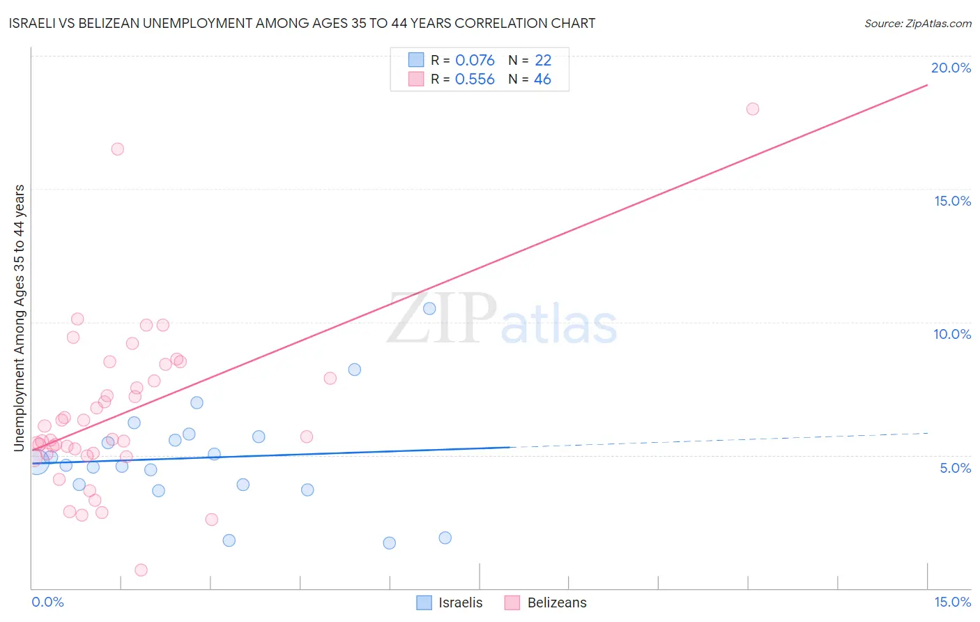 Israeli vs Belizean Unemployment Among Ages 35 to 44 years