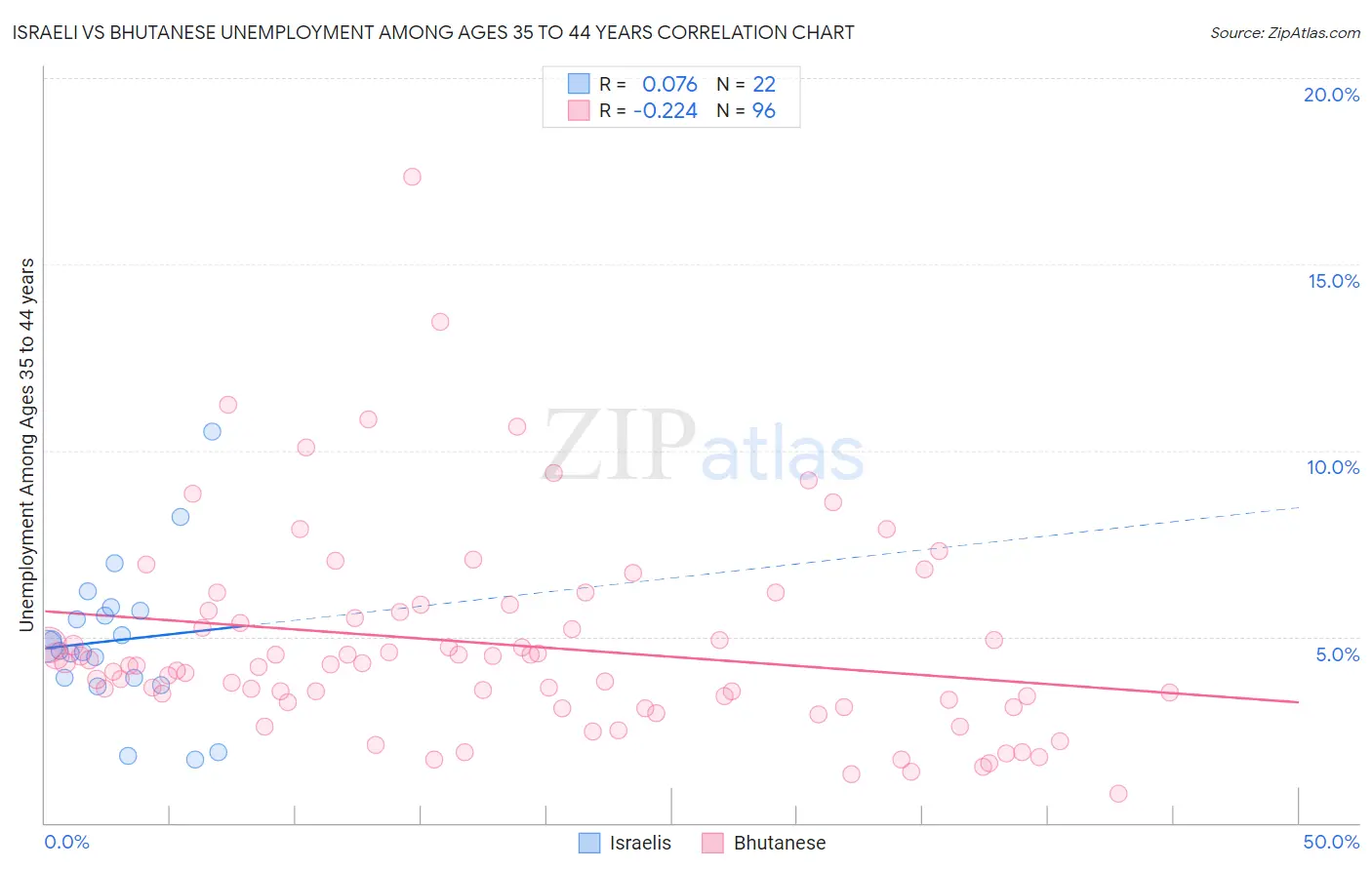 Israeli vs Bhutanese Unemployment Among Ages 35 to 44 years