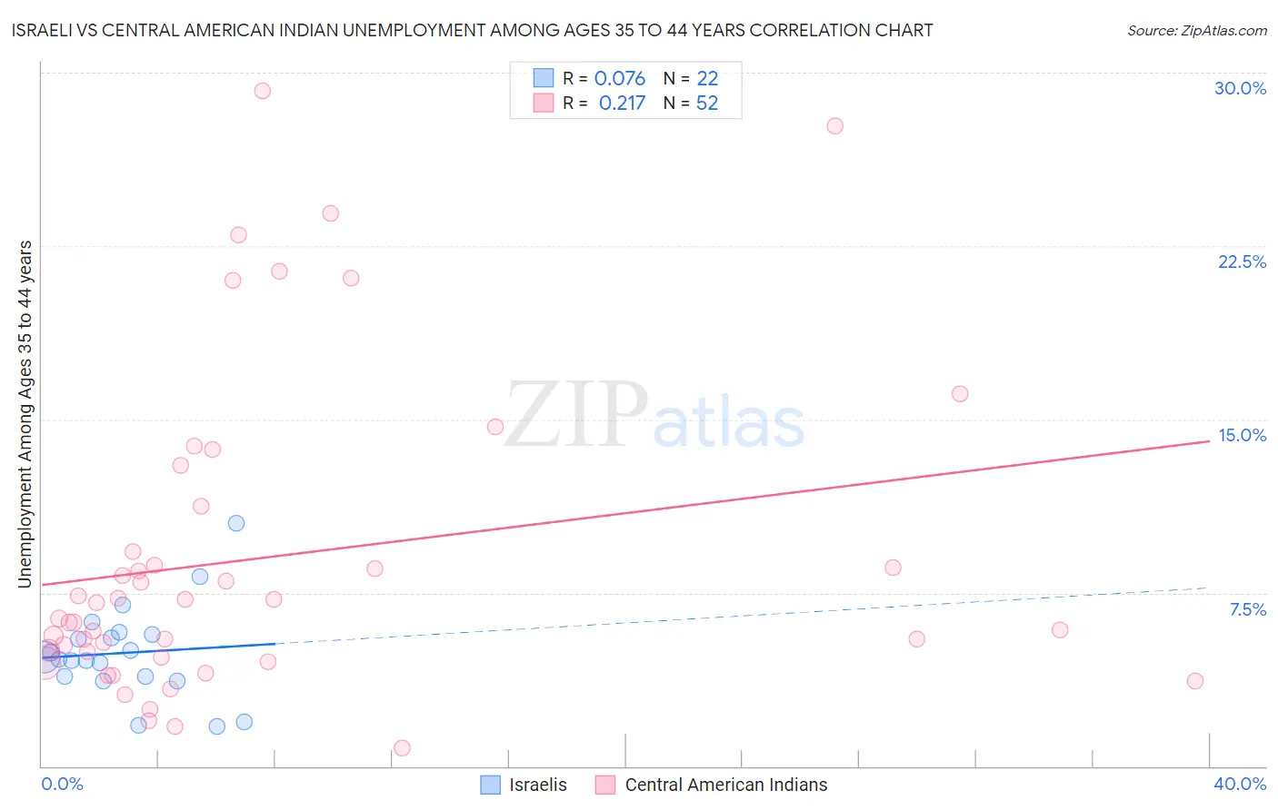 Israeli vs Central American Indian Unemployment Among Ages 35 to 44 years