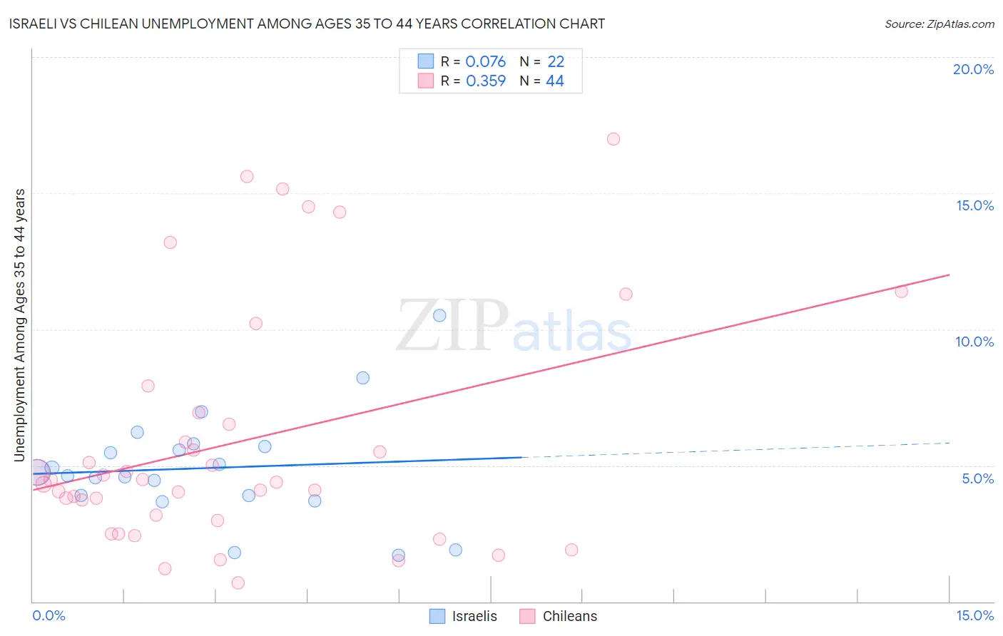 Israeli vs Chilean Unemployment Among Ages 35 to 44 years