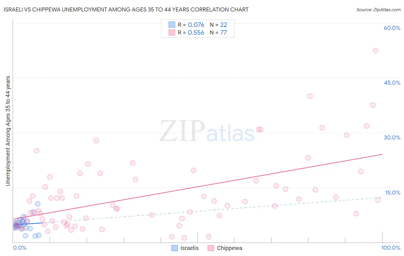 Israeli vs Chippewa Unemployment Among Ages 35 to 44 years