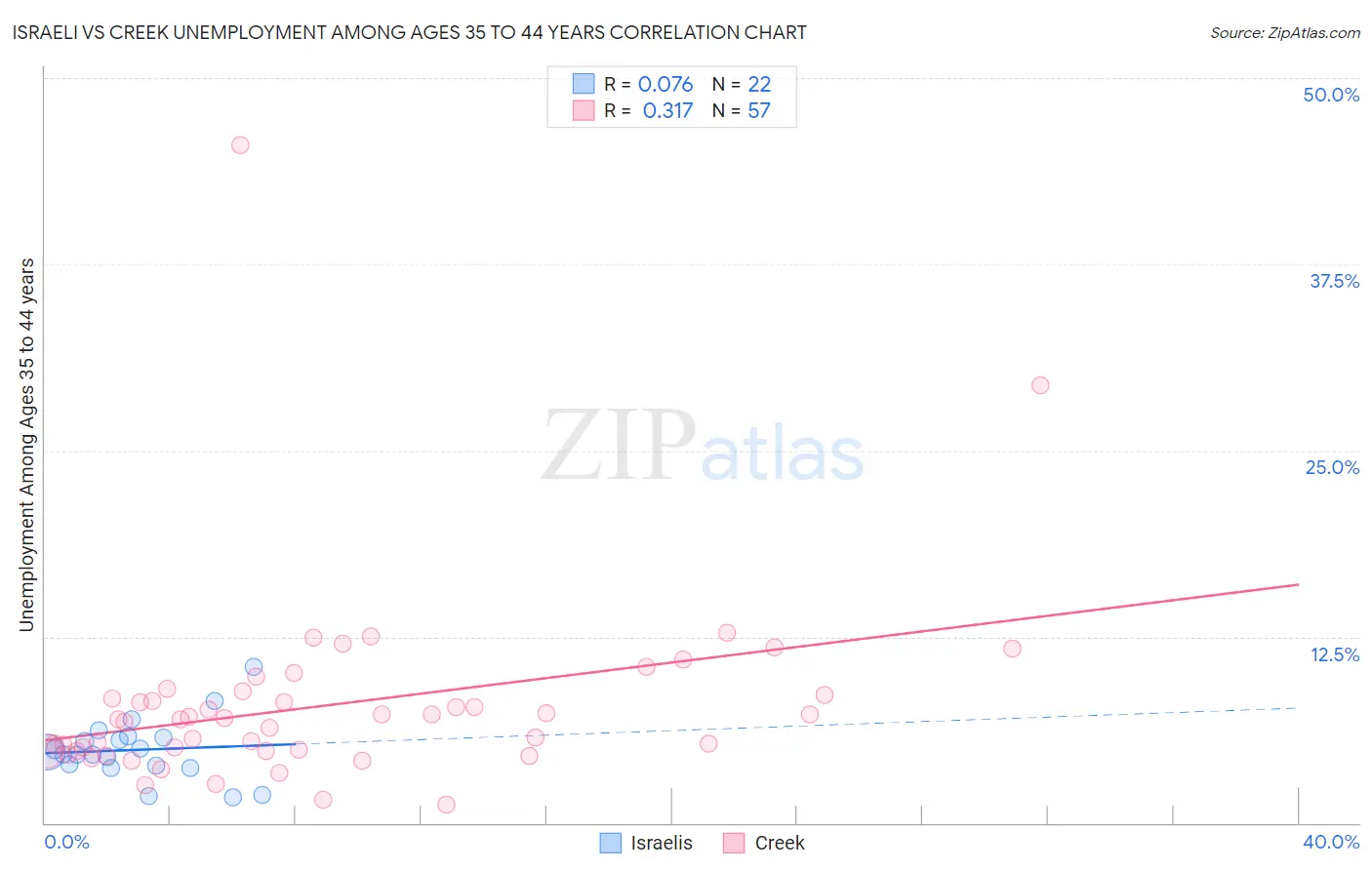 Israeli vs Creek Unemployment Among Ages 35 to 44 years