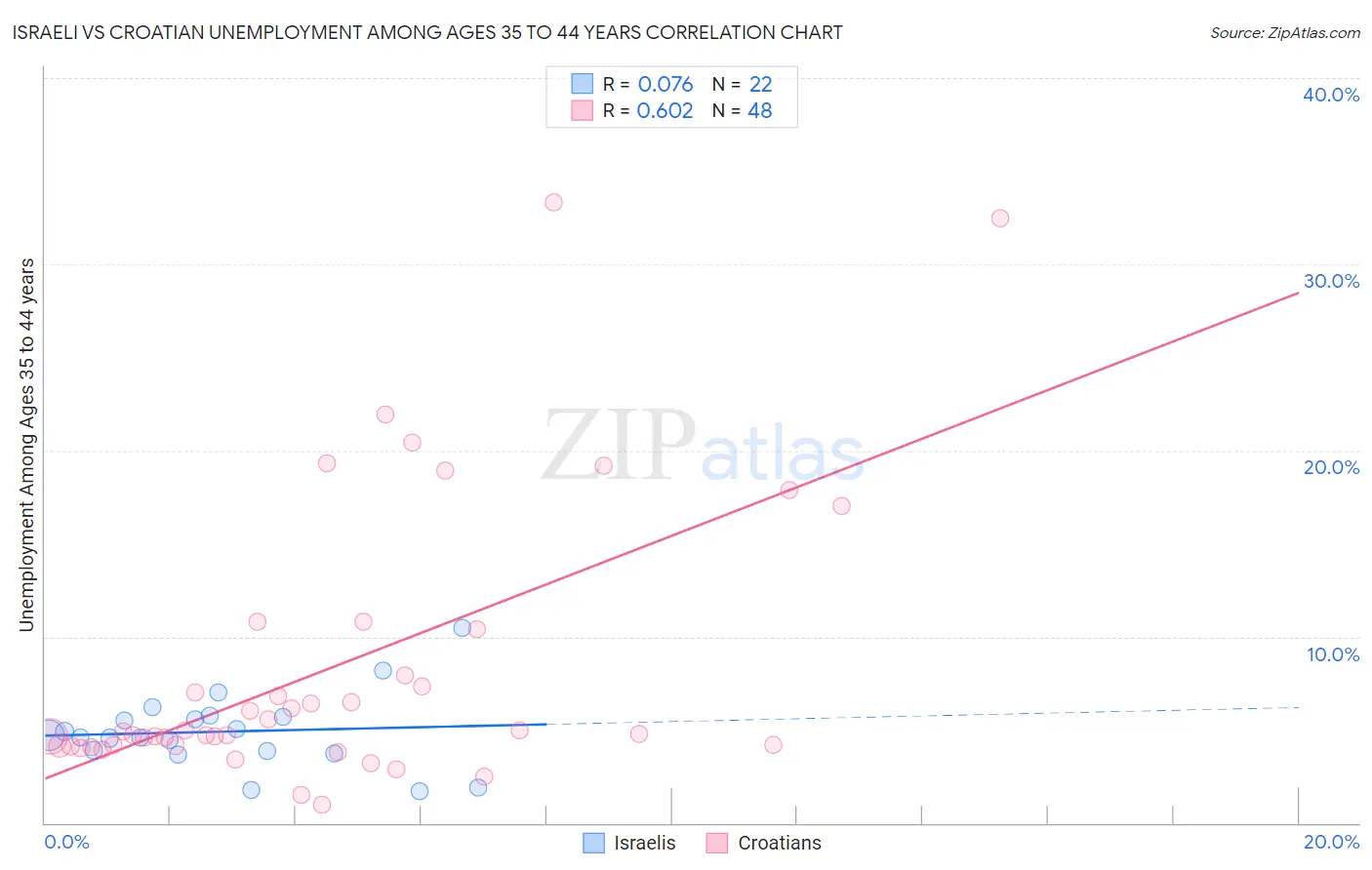 Israeli vs Croatian Unemployment Among Ages 35 to 44 years