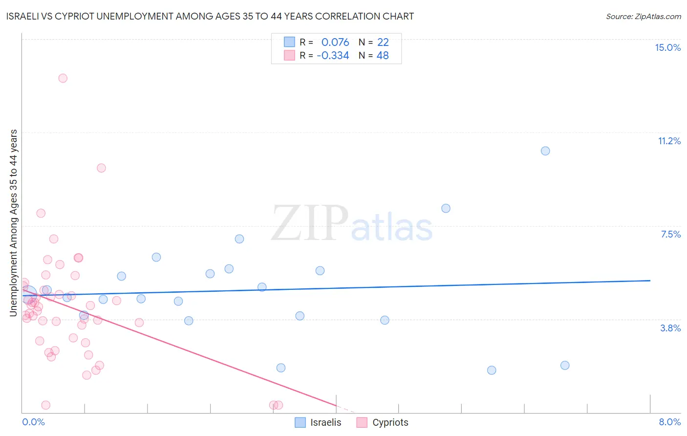 Israeli vs Cypriot Unemployment Among Ages 35 to 44 years