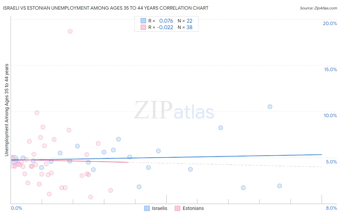 Israeli vs Estonian Unemployment Among Ages 35 to 44 years