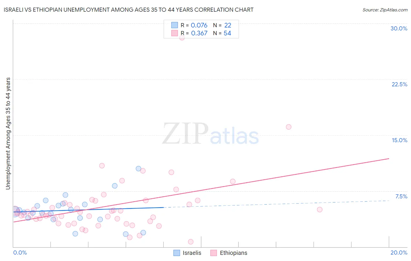 Israeli vs Ethiopian Unemployment Among Ages 35 to 44 years