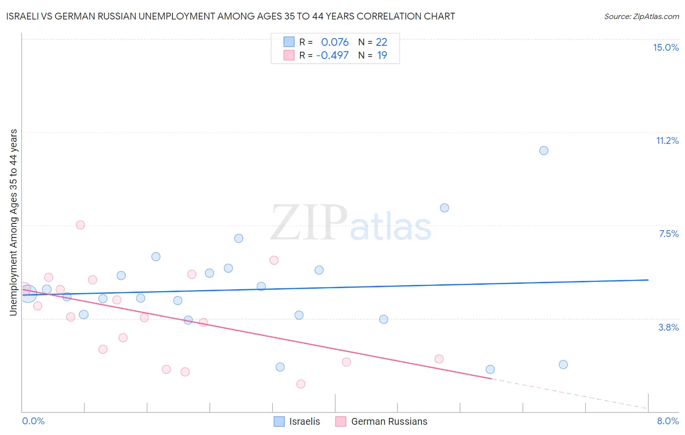 Israeli vs German Russian Unemployment Among Ages 35 to 44 years