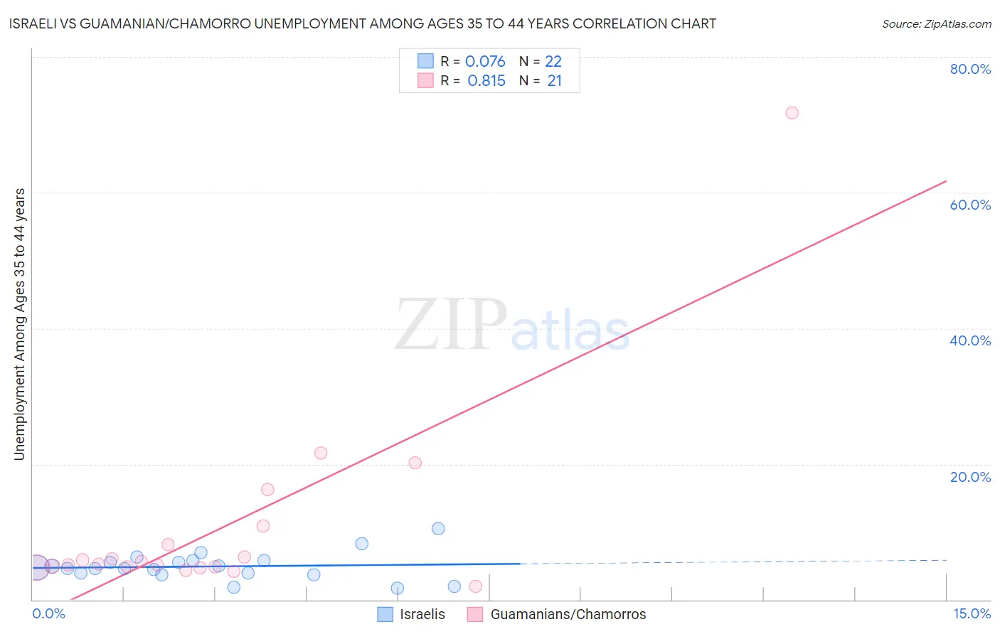 Israeli vs Guamanian/Chamorro Unemployment Among Ages 35 to 44 years