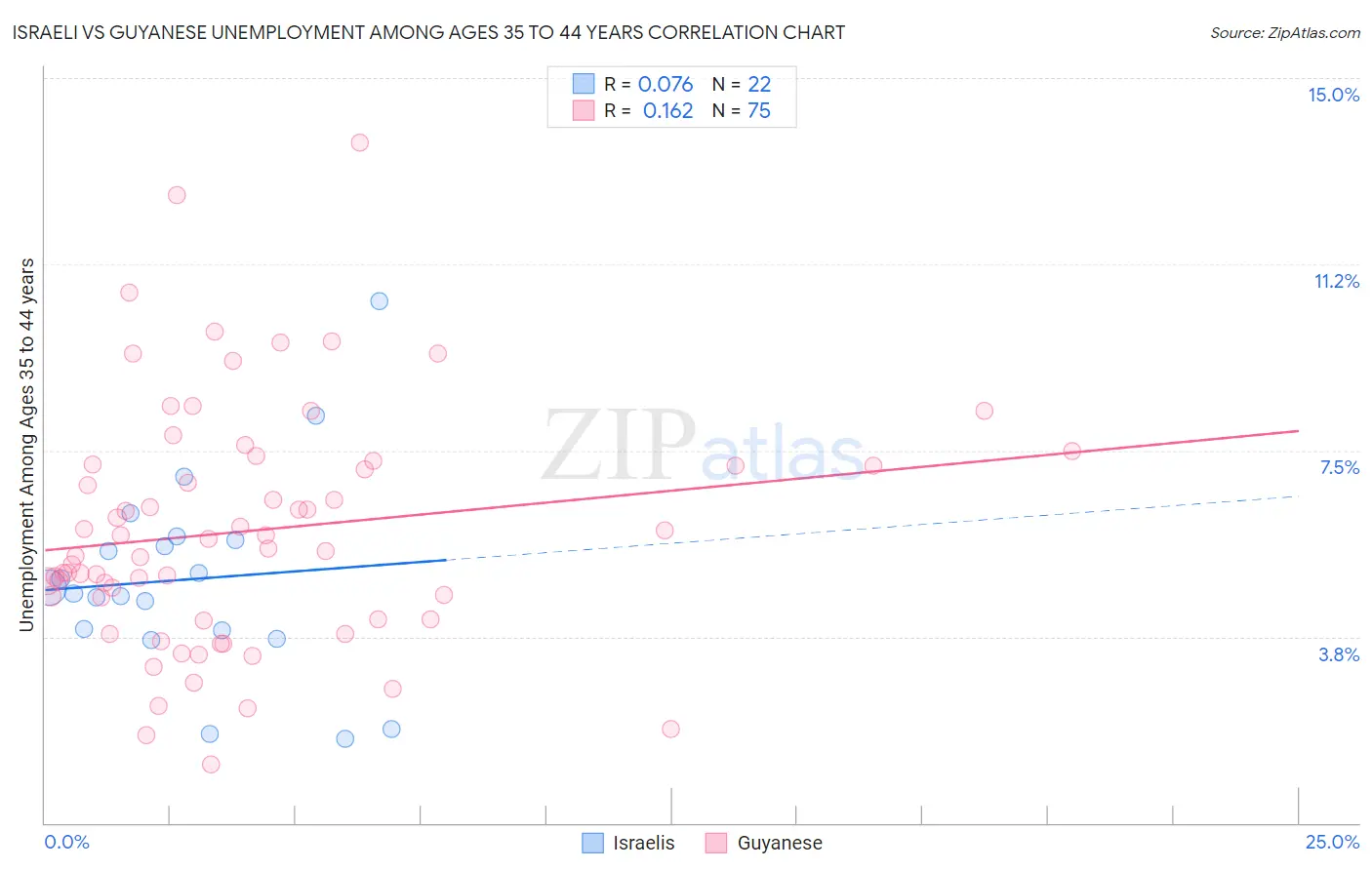 Israeli vs Guyanese Unemployment Among Ages 35 to 44 years
