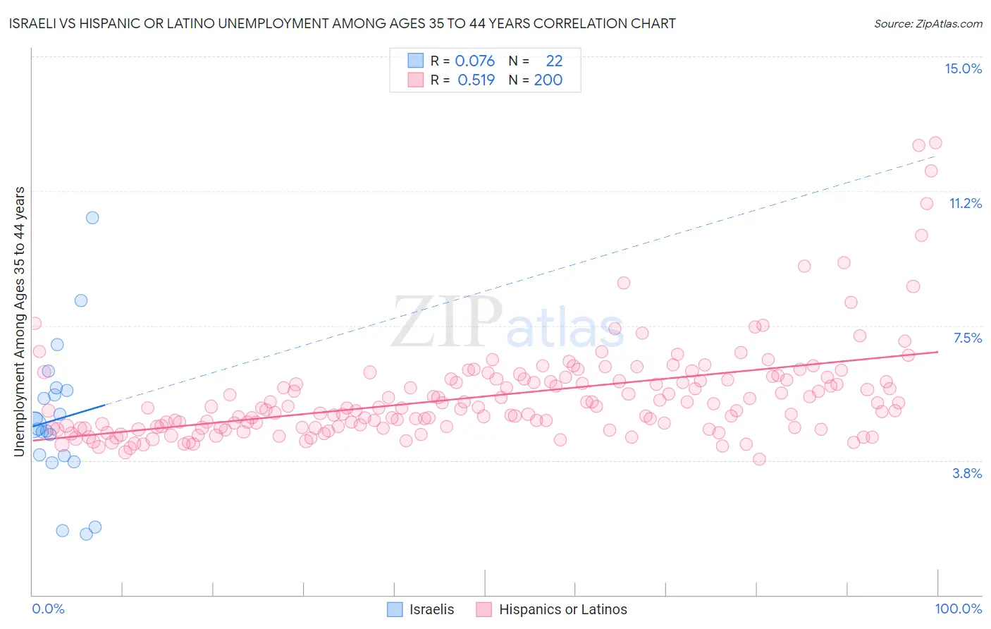 Israeli vs Hispanic or Latino Unemployment Among Ages 35 to 44 years