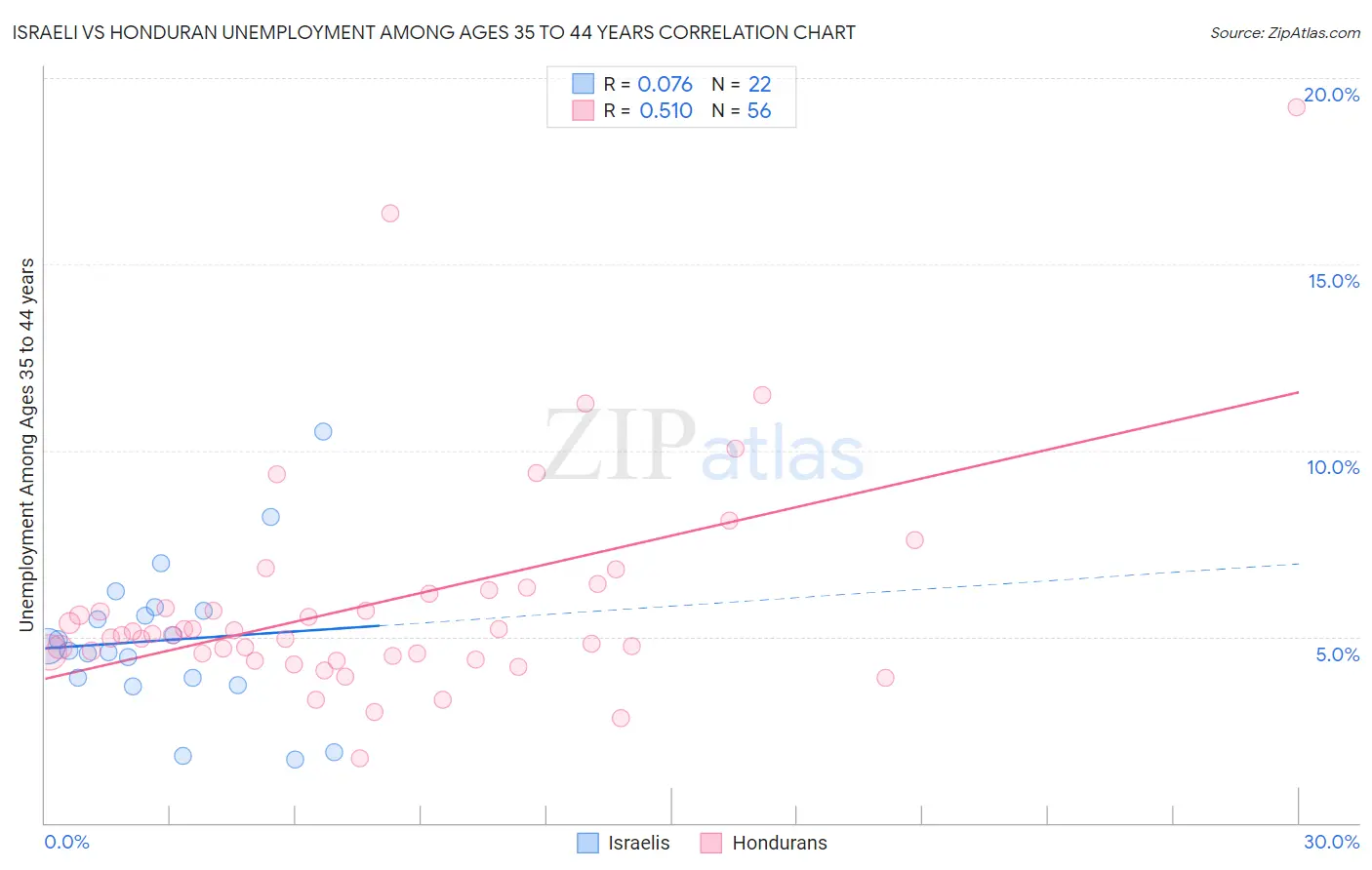 Israeli vs Honduran Unemployment Among Ages 35 to 44 years