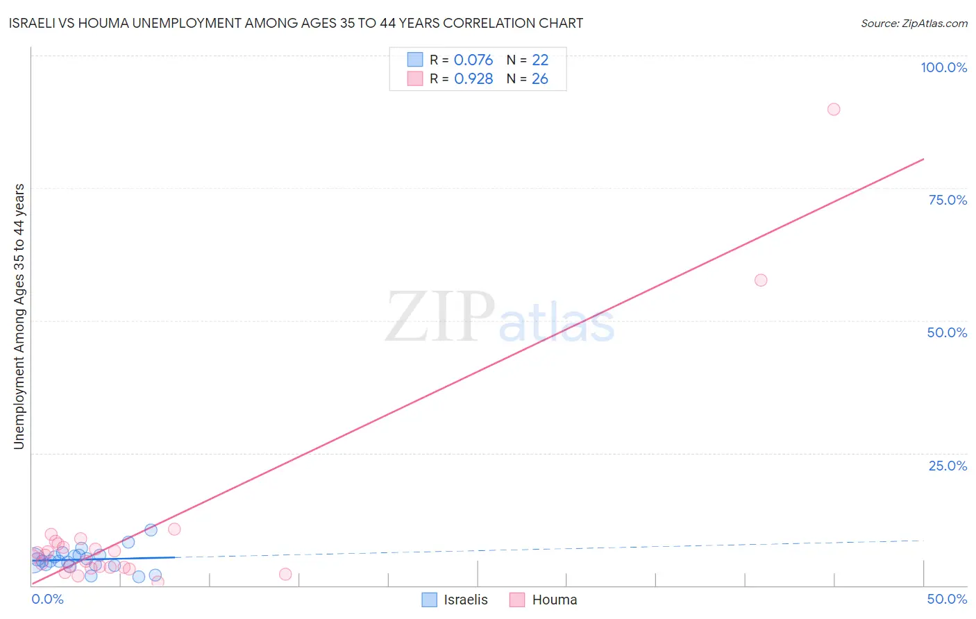 Israeli vs Houma Unemployment Among Ages 35 to 44 years